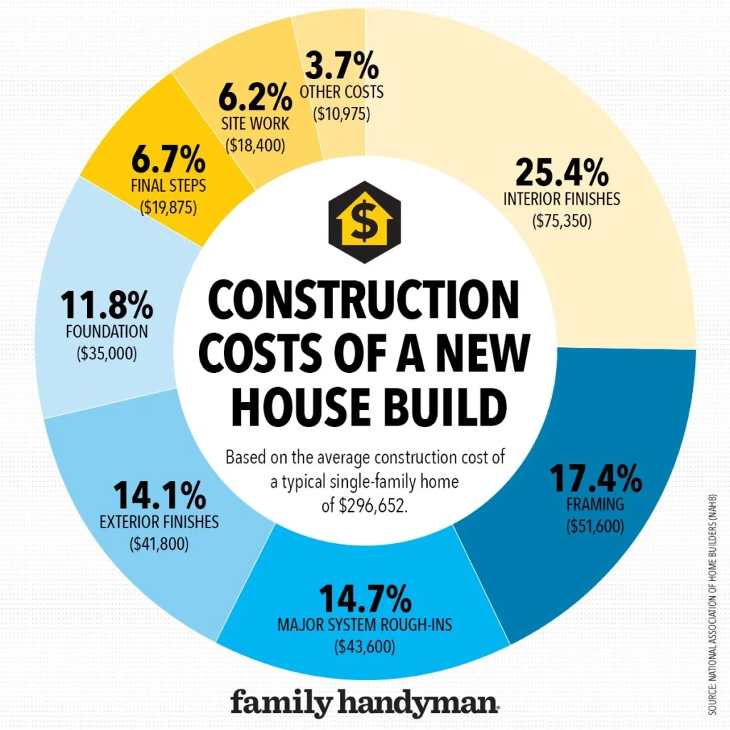 breakdown of home build costs - simplified